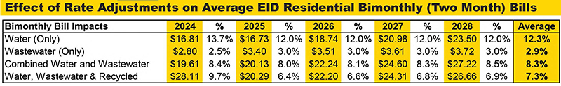 Proposed Rate Adjustment Chart for 2024-2028 from Page 1 the 2023 Proposition 218 Notice